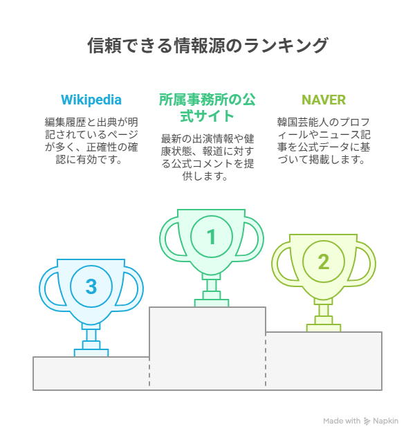 Wikipedia・NAVER・公式サイトなどの参照ポイント